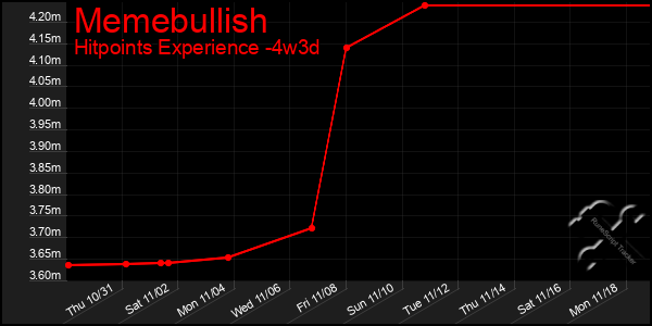 Last 31 Days Graph of Memebullish