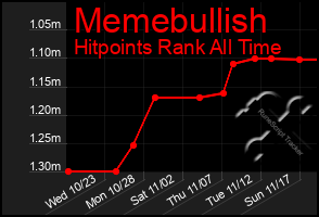 Total Graph of Memebullish