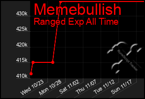 Total Graph of Memebullish