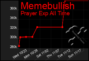 Total Graph of Memebullish