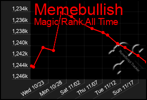 Total Graph of Memebullish