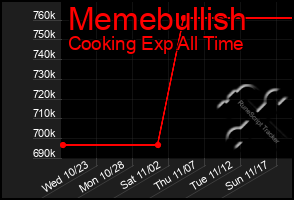 Total Graph of Memebullish