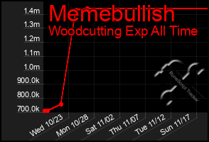 Total Graph of Memebullish