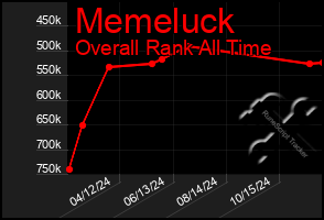 Total Graph of Memeluck