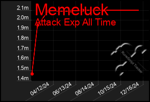 Total Graph of Memeluck