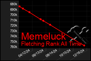 Total Graph of Memeluck