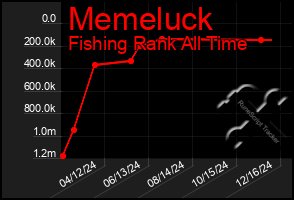 Total Graph of Memeluck