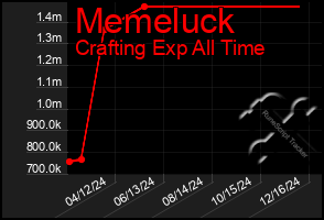 Total Graph of Memeluck