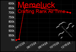 Total Graph of Memeluck