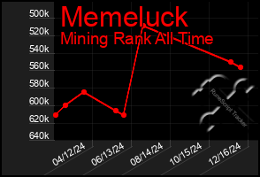 Total Graph of Memeluck