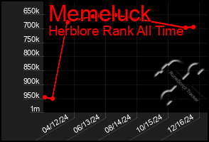 Total Graph of Memeluck