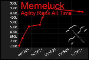 Total Graph of Memeluck