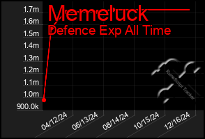 Total Graph of Memeluck