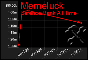 Total Graph of Memeluck