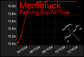 Total Graph of Memeluck