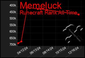 Total Graph of Memeluck