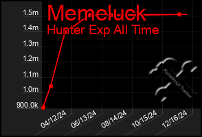 Total Graph of Memeluck