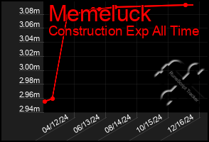 Total Graph of Memeluck
