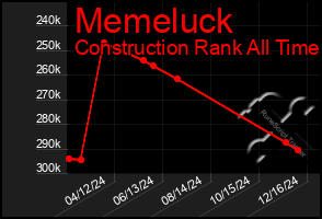 Total Graph of Memeluck
