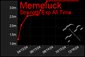 Total Graph of Memeluck