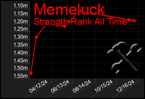 Total Graph of Memeluck