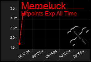 Total Graph of Memeluck