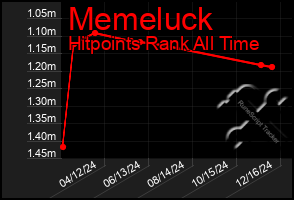 Total Graph of Memeluck