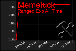Total Graph of Memeluck