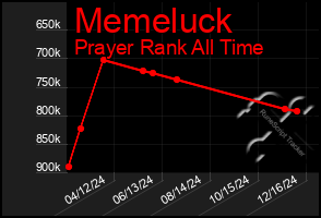 Total Graph of Memeluck