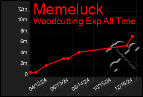 Total Graph of Memeluck
