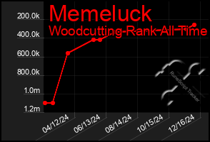 Total Graph of Memeluck