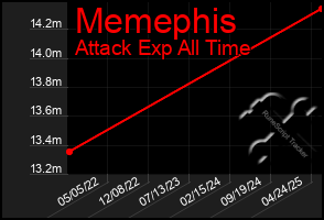 Total Graph of Memephis