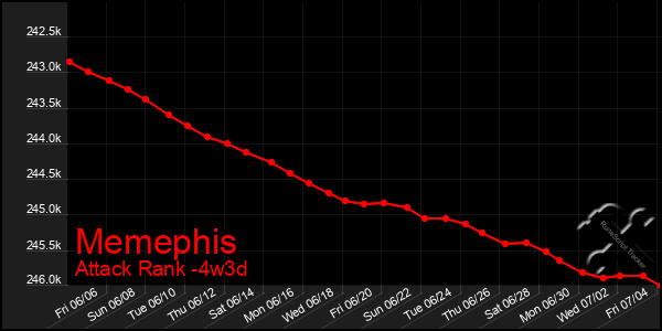 Last 31 Days Graph of Memephis
