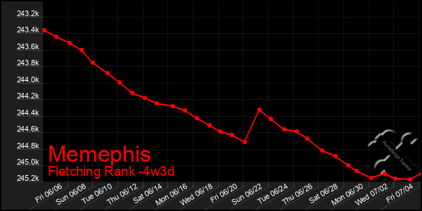 Last 31 Days Graph of Memephis