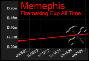 Total Graph of Memephis