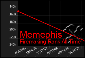 Total Graph of Memephis