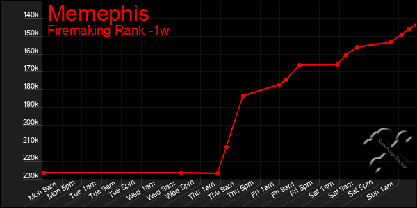 Last 7 Days Graph of Memephis