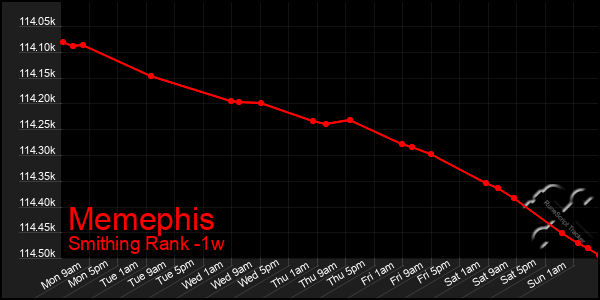 Last 7 Days Graph of Memephis
