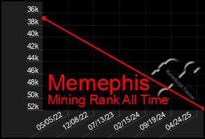 Total Graph of Memephis