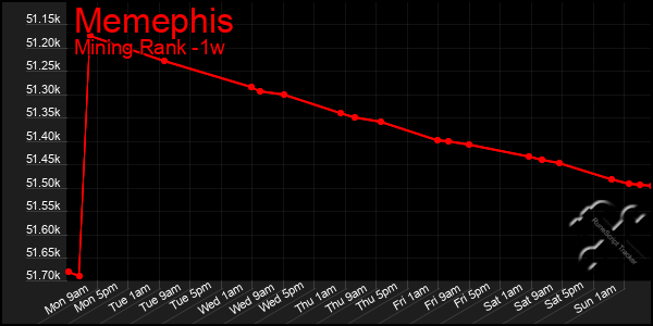Last 7 Days Graph of Memephis
