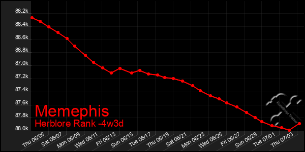 Last 31 Days Graph of Memephis
