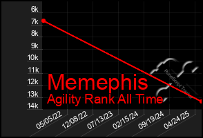 Total Graph of Memephis