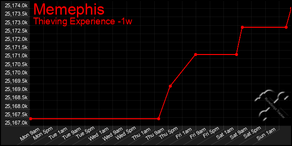 Last 7 Days Graph of Memephis