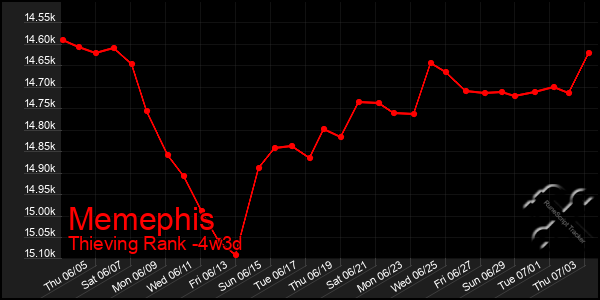 Last 31 Days Graph of Memephis