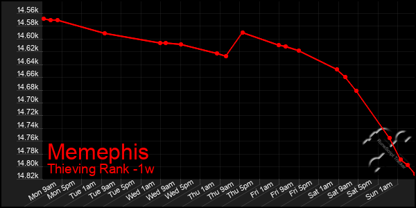 Last 7 Days Graph of Memephis