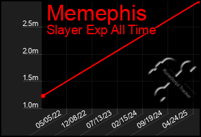 Total Graph of Memephis