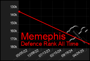 Total Graph of Memephis