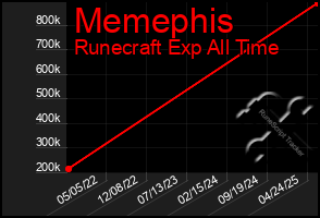 Total Graph of Memephis