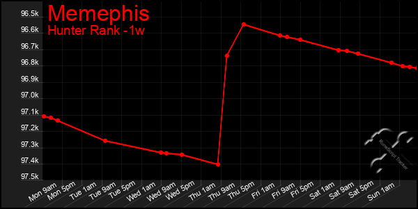 Last 7 Days Graph of Memephis
