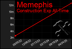 Total Graph of Memephis